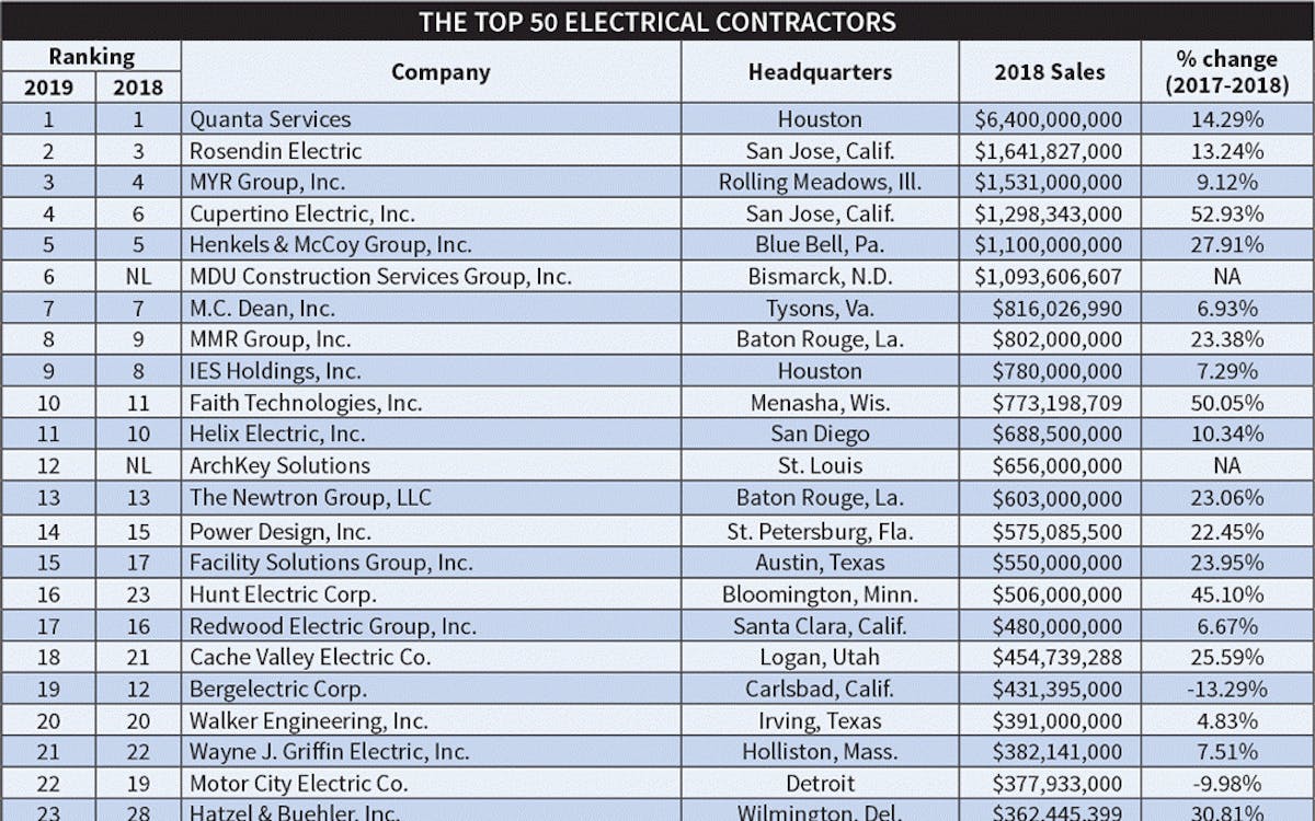 MMR Ranks Eighth on EC&M’s Top Electrical Contractors List