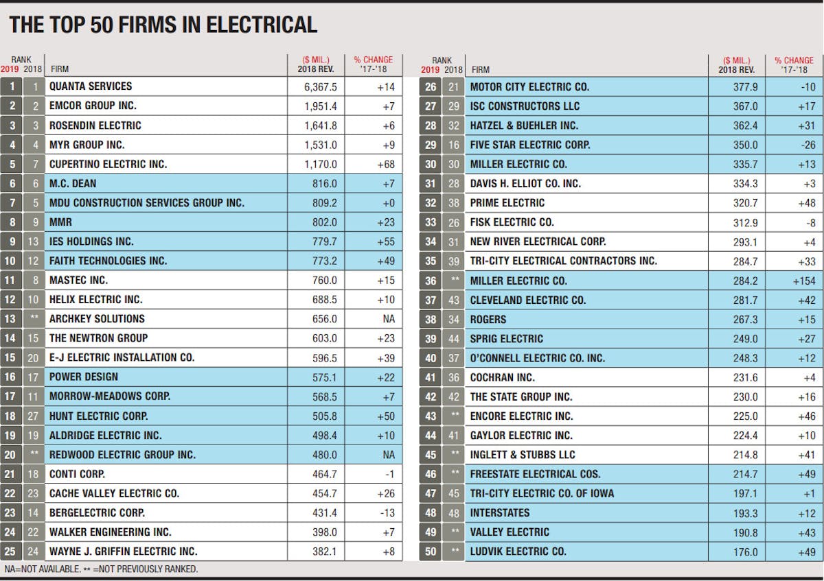 MMR Earns Eighth Spot on ENR’s Top Electrical Contractors List