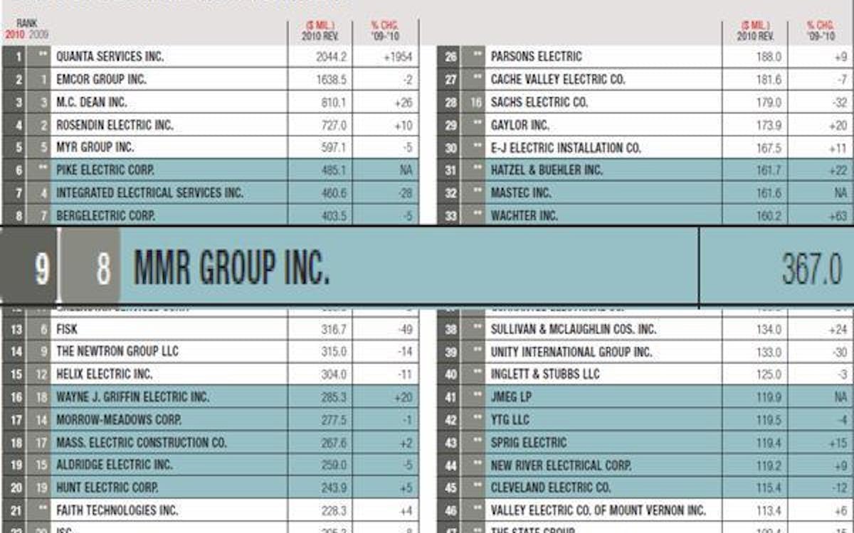 MMR ranked the 9th largest specialty contractor by ENR Magazine.