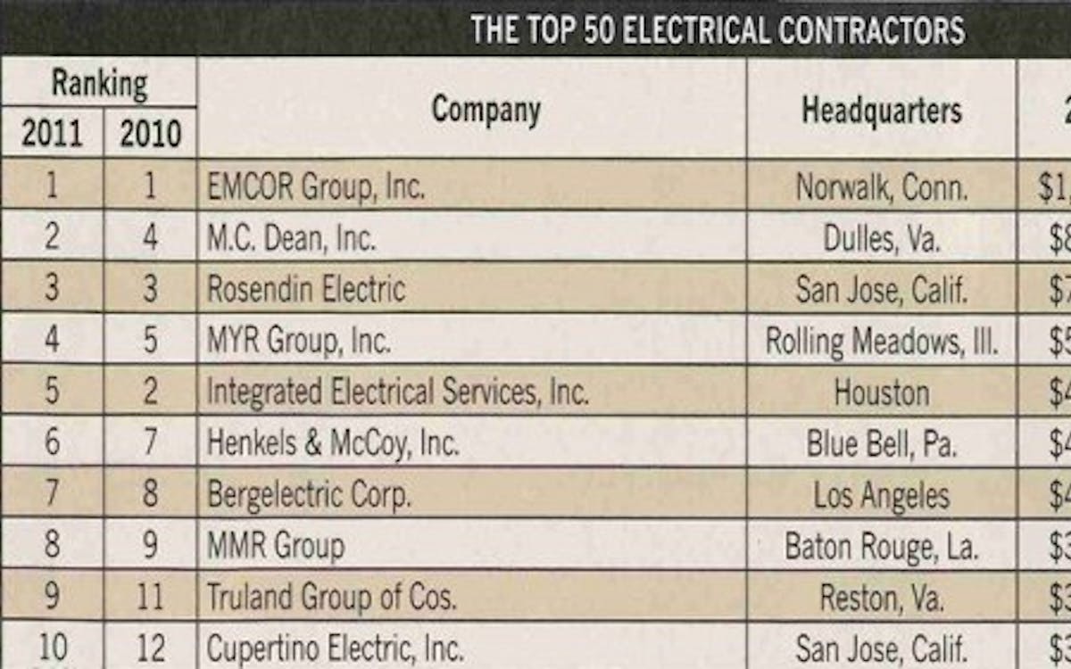 MMR ranked 8th largest electrical contractor by EC&M magazine