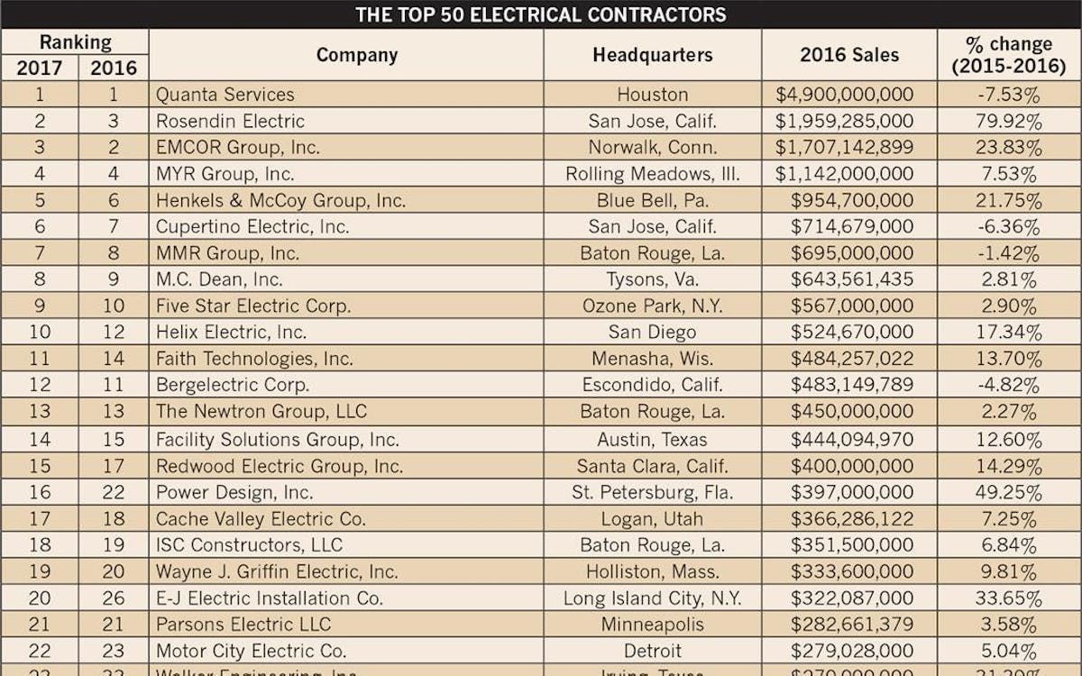MMR Named Seventh Largest Electrical Contractor in the Nation by EC&M Magazine