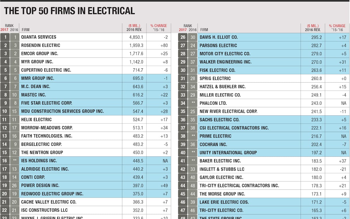 MMR Earns Sixth Spot on ENR’s Prestigious Top Electrical Contractors List